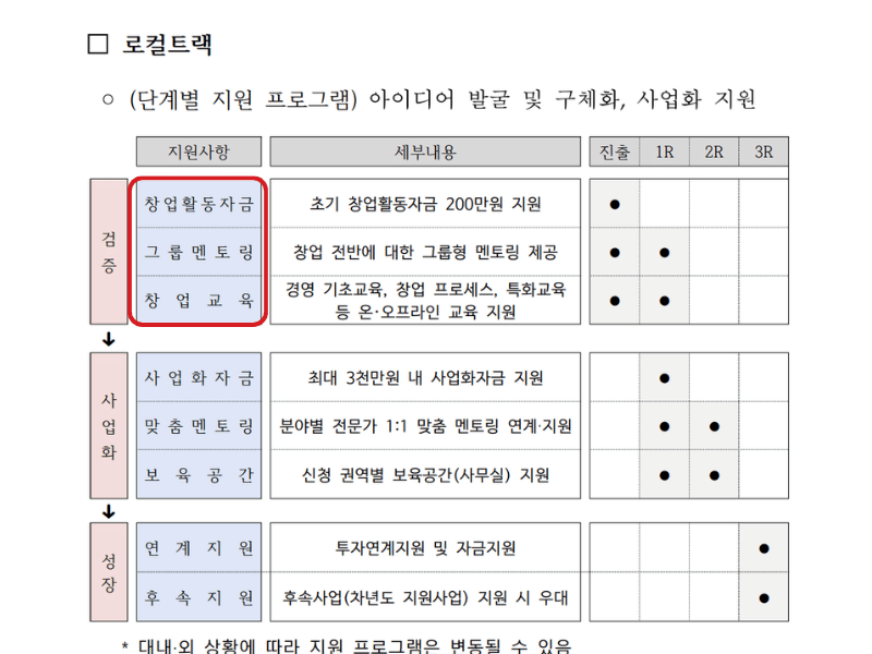 모두의창업 로컬트랙 지원사항