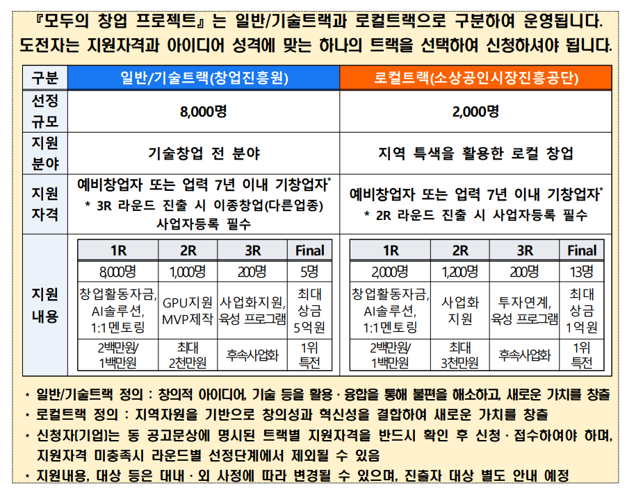 모두의창업 2기 사업 개요 일반기술트랙 로컬트랙