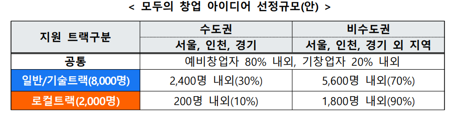 모두의창업 2기 수도권 비수도권 선정 비율